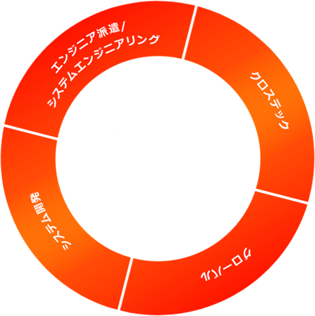 phoenixテクノロジーズを構成する要素の図